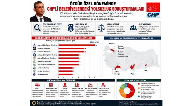 ESKİ CHP GENEL BAŞKANI ÖZGÜR ÖZEL VE ARKADAŞLARI BU RÜŞVET VE YOLSUZLUK İDDİALARINI NEDEN KONUŞMUYORLAR?